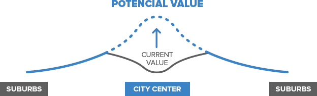 Potencial Value Graph